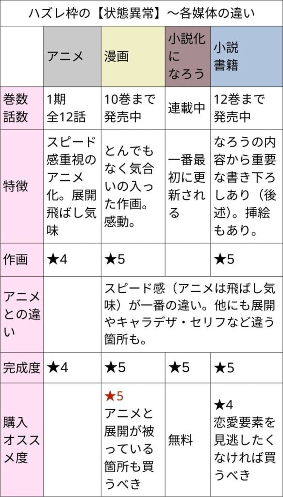 アニメ
巻数話数: 1期全12話
特徴: スピード感重視のアニメ化。展開飛ばし気味
作画: ★4
アニメとの違い: -
完成度: ★4
購入オススメ度: -
漫画

巻数話数: 10巻まで発売中
特徴: とんでもなく気合の入った作画。感動。
作画: ★5
アニメとの違い: スピード感（アニメは飛ばし気味）が一番の違い。他にも展開やキャラデザ・セリフなど違う箇所も。
完成度: ★5
購入オススメ度: ★5 アニメと展開が被っている箇所も買うべき
小説化になろう

巻数話数: 連載中
特徴: 一番最初に更新される
作画: ★5
アニメとの違い: -
完成度: ★5
購入オススメ度: 無料
小説書籍

巻数話数: 12巻まで発売中
特徴: なろうの内容から重要な書き下ろしあり（後述）。挿絵もあり。
作画: ★5
アニメとの違い: -
完成度: ★5
購入オススメ度: ★4 恋愛要素を見逃したくなければ買うべき